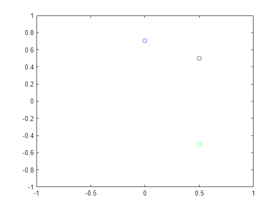 Figure contains an axes object. The axes object contains 3 objects of type line. One or more of the lines displays its values using only markers