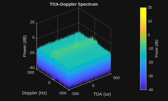 Figure contains an axes object. The axes object with title TOA-Doppler Spectrum, xlabel TOA (us), ylabel Doppler (Hz) contains an object of type surface.
