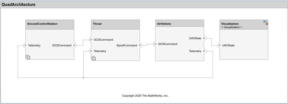 Validating Quadcopter Requirements and System Architecture with Simulation