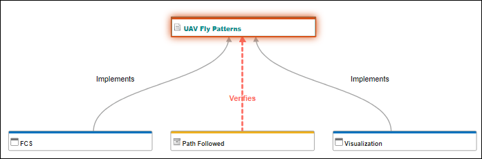 A traceability diagram shows the relationship between requirement, requirement link, design, and verification.