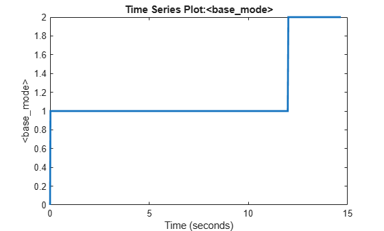 Figure contains an axes object. The axes object with title Time Series Plot:<base_mode>, xlabel Time (seconds), ylabel <base_mode> contains an object of type stair.