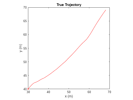 Figure contains an axes object. The axes object with title True Trajectory, xlabel x (m), ylabel y (m) contains 2 objects of type line. One or more of the lines displays its values using only markers These objects represent Initial Truth, True Trajectory.