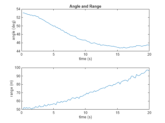 Figure contains 2 axes objects. Axes object 1 with title Angle and Range, xlabel time (s), ylabel angle (deg) contains an object of type line. Axes object 2 with xlabel time (s), ylabel range (m) contains an object of type line.