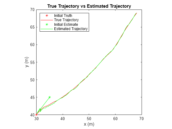 Figure contains an axes object. The axes object with title True Trajectory vs Estimated Trajectory, xlabel x (m), ylabel y (m) contains 4 objects of type line. One or more of the lines displays its values using only markers These objects represent Initial Truth, True Trajectory, Initial Estimate, Estimated Trajectory.