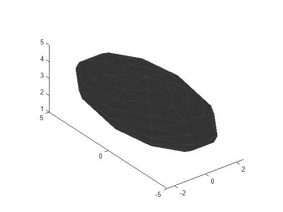 Figure contains an axes object. The axes object contains an object of type patch.