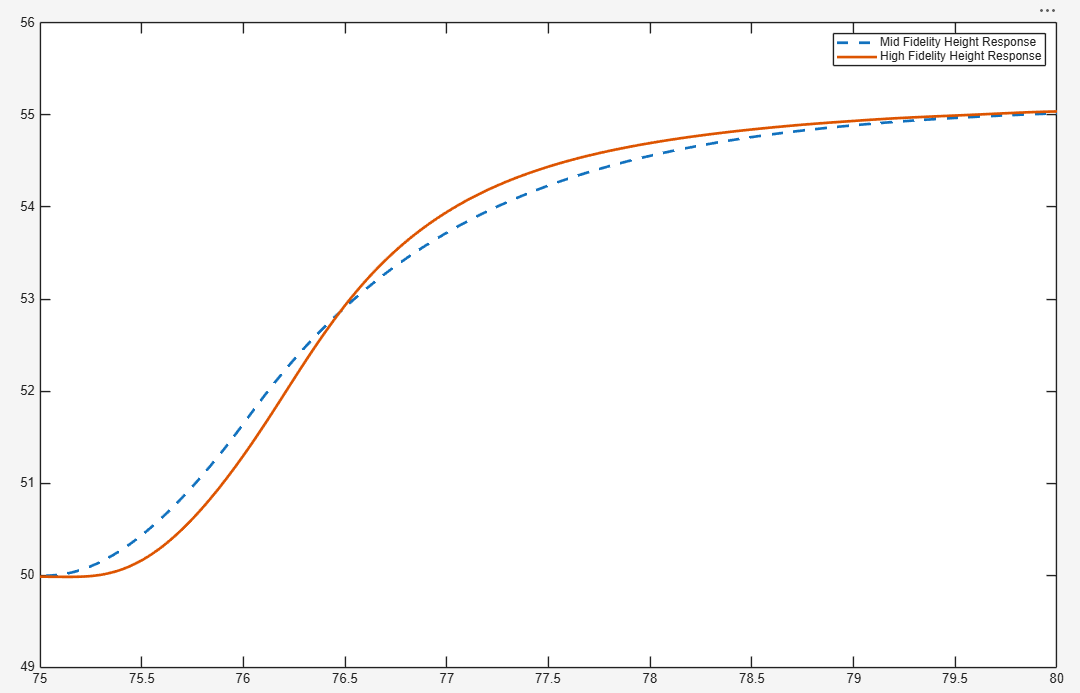 Height step response comparison between high-fidelity and medium-fidelity models