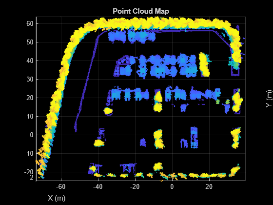 Figure contains an axes object. The axes object with title Point Cloud Map, xlabel X (m), ylabel Y (m) contains an object of type scatter.