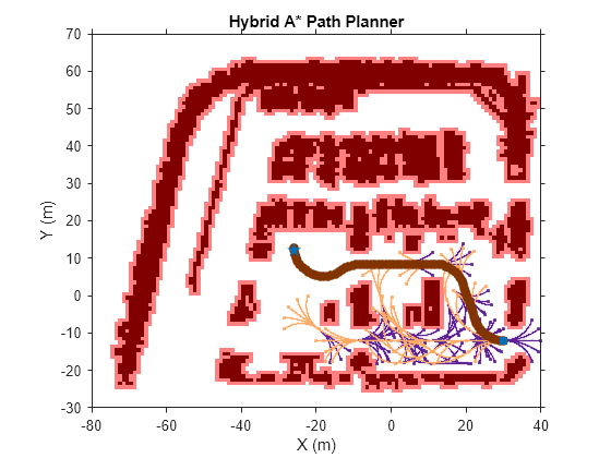 Figure Hybrid A* Planned Path contains an axes object. The axes object with title Hybrid A* Path Planner, xlabel X (m), ylabel Y (m) contains 10 objects of type image, patch, line, scatter. These objects represent Inflated Areas, Reverse Motion Primitives, Forward Motion Primitives, Forward Path, Reverse Path, Path Points, Orientation, Start, Goal.