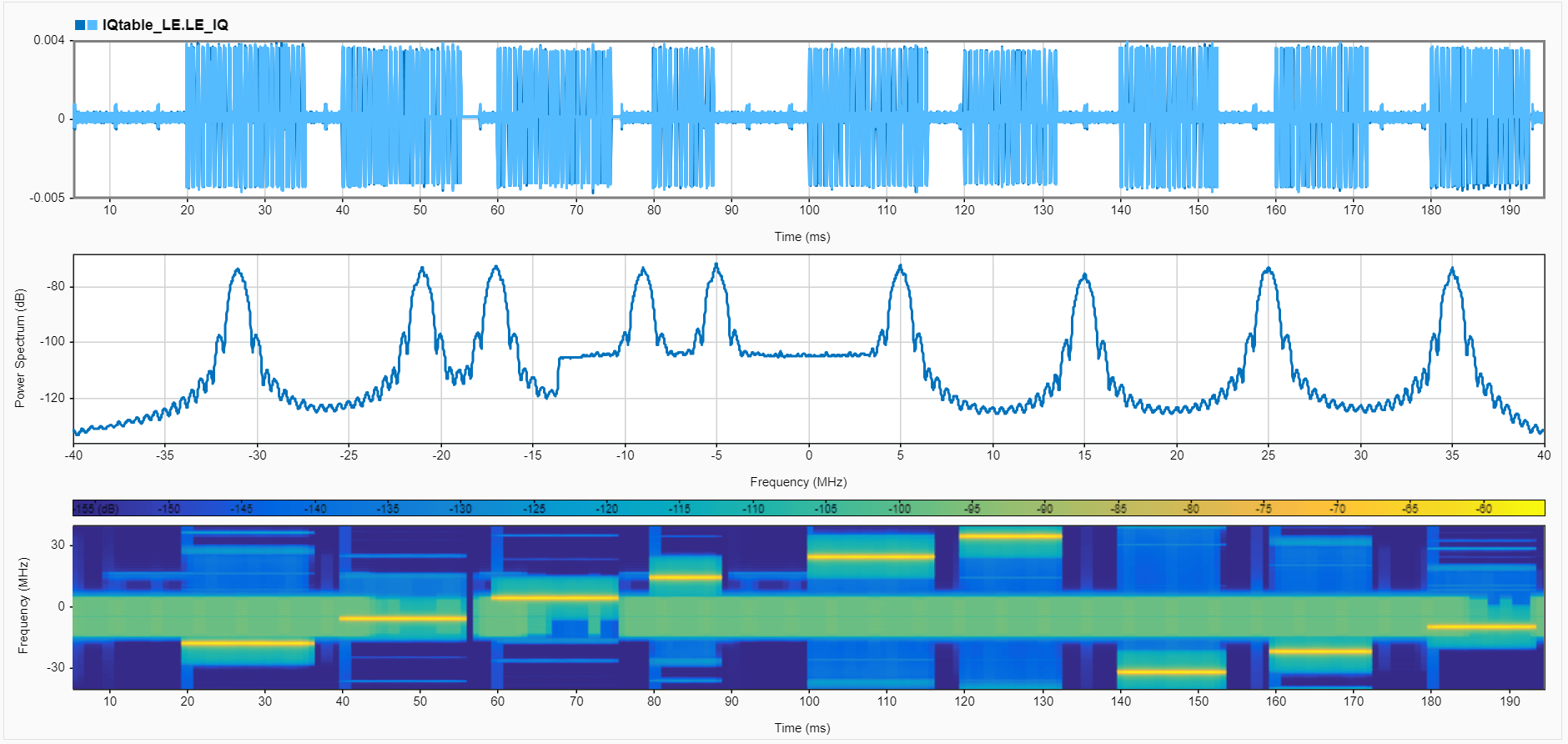 Figure showing a Signal Analyzer output that displays the Bluetooth LE IQ signal in three views: a time-domain waveform with periodic LE bursts, a power spectrum with narrow peaks at LE hop frequencies, and a spectrogram illustrating LE frequency hopping and overlapping WLAN energy in the 2.4-GHz band
