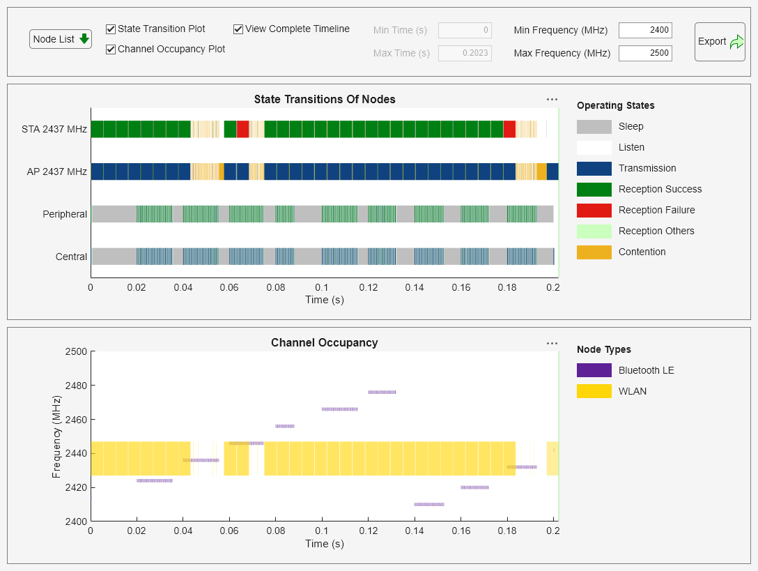 Figure Wireless Traffic Viewer contains 2 axes objects and another object of type uigridlayout. Axes object 1 with title Channel Occupancy, xlabel Time (s), ylabel Frequency (MHz) contains 3 objects of type patch, constantline. Axes object 2 with title State Transitions Of Nodes, xlabel Time (s) contains 7 objects of type patch, constantline.