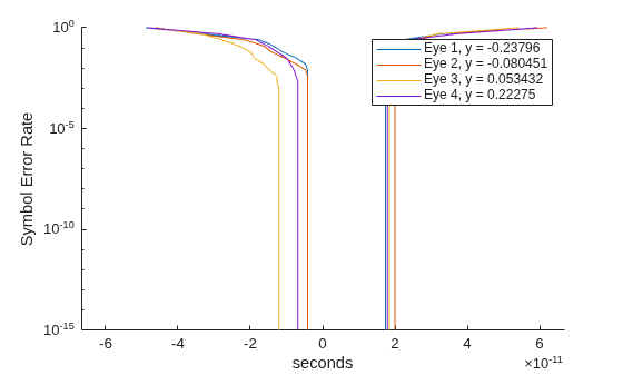 Figure contains an axes object. The axes object with xlabel seconds, ylabel Symbol Error Rate contains 4 objects of type line. These objects represent Eye 1, y = -0.23796, Eye 2, y = -0.080451, Eye 3, y = 0.053432, Eye 4, y = 0.22275.