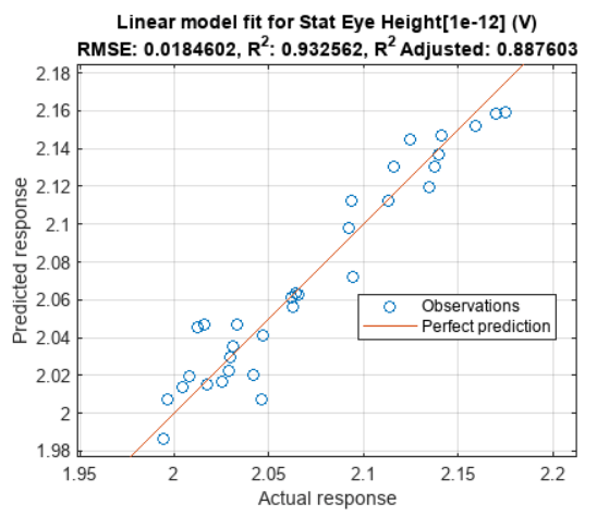 Explore Signal Integrity Interface with Design of Experiments and Response Surface Modeling