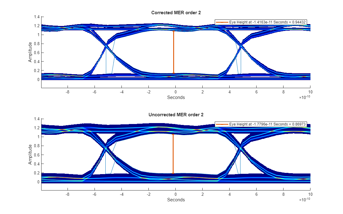 Figure contains 2 axes objects. Axes object 1 with title Corrected MER order 2, xlabel Seconds, ylabel Amplitude contains 3 objects of type image, line. These objects represent Eye Contour 1, Eye Height at -1.4163e-11 Seconds = 0.94432. Axes object 2 with title Uncorrected MER order 2, xlabel Seconds, ylabel Amplitude contains 3 objects of type image, line. These objects represent Eye Contour 1, Eye Height at -1.7796e-11 Seconds = 0.86973.