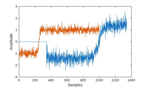 Figure contains an axes object. The axes object with xlabel Samples, ylabel Amplitude contains 2 objects of type line.