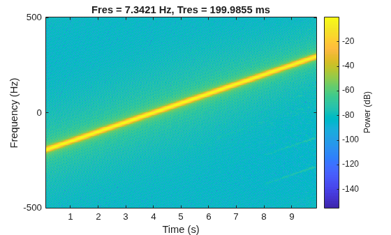Figure contains an axes object. The axes object with title Fres = 7.3421 Hz, Tres = 199.9855 ms, xlabel Time (s), ylabel Frequency (Hz) contains an object of type image.