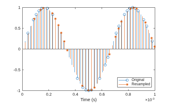 Figure contains an axes object. The axes object with xlabel Time (s) contains 2 objects of type stem. These objects represent Original, Resampled.