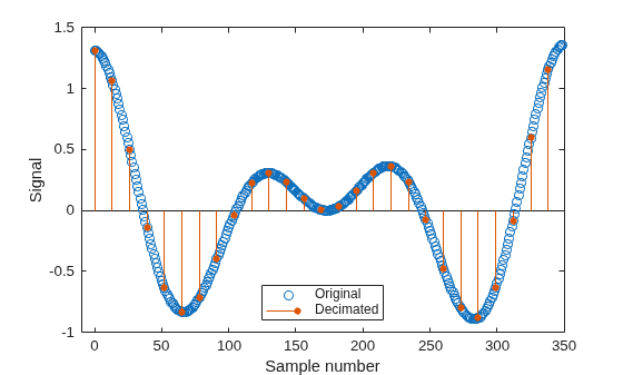 Figure contains an axes object. The axes object with xlabel Sample number, ylabel Signal contains 2 objects of type line, stem. One or more of the lines displays its values using only markers These objects represent Original, Decimated.
