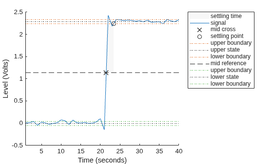 Figure Settling Time Plot contains an axes object. The axes object with xlabel Time (seconds), ylabel Level (Volts) contains 11 objects of type patch, line. One or more of the lines displays its values using only markers These objects represent settling time, signal, mid cross, settling point, upper boundary, upper state, lower boundary, mid reference, lower state.