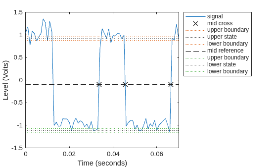 Figure Duty Cycle Plot contains an axes object. The axes object with xlabel Time (seconds), ylabel Level (Volts) contains 9 objects of type line. One or more of the lines displays its values using only markers These objects represent signal, mid cross, upper boundary, upper state, lower boundary, mid reference, lower state.