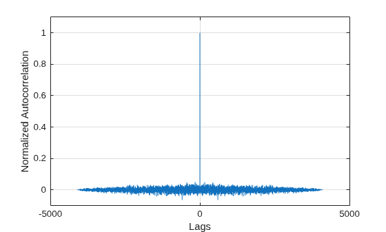 Figure contains an axes object. The axes object with xlabel Lags, ylabel Normalized Autocorrelation contains an object of type line.