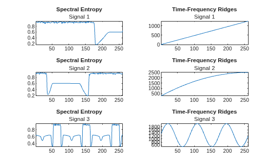 Figure contains 6 axes objects. Axes object 1 with title Spectral Entropy contains an object of type line. Axes object 2 with title Time-Frequency Ridges contains an object of type line. Axes object 3 with title Spectral Entropy contains an object of type line. Axes object 4 with title Time-Frequency Ridges contains an object of type line. Axes object 5 with title Spectral Entropy contains an object of type line. Axes object 6 with title Time-Frequency Ridges contains an object of type line.