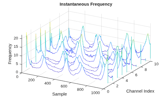 Figure contains an axes object. The axes object with title Instantaneous Frequency, xlabel Sample, ylabel Channel Index contains an object of type patch.