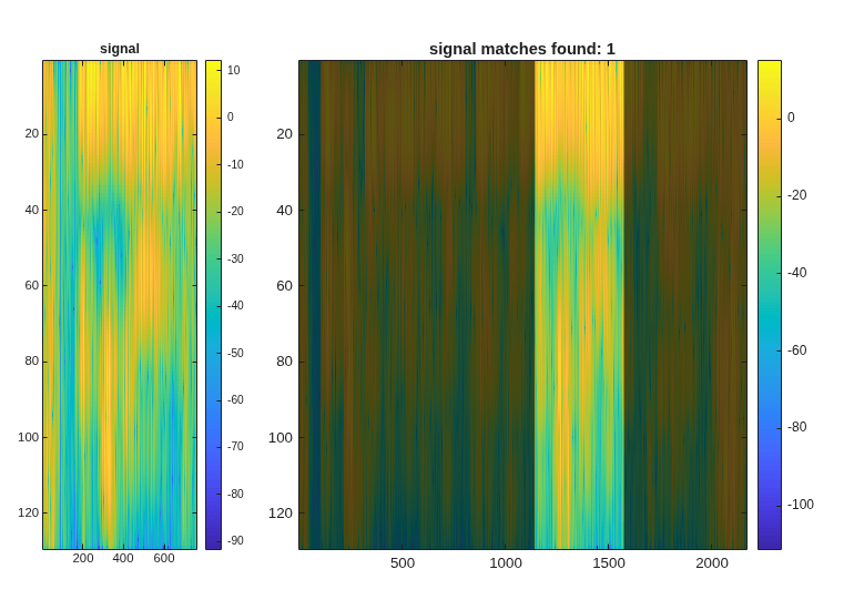 Finding a Signal in Data