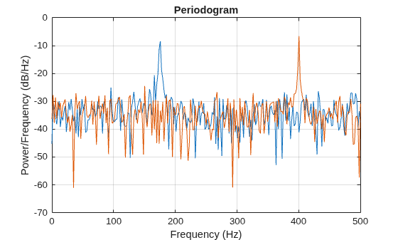 Figure contains an axes object. The axes object with title Periodogram, xlabel Frequency (Hz), ylabel Power/Frequency (dB/Hz) contains 2 objects of type line.