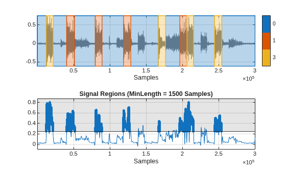 Figure contains 2 axes objects. Axes object 1 with xlabel Samples contains 17 objects of type line, patch. Axes object 2 with title Signal Regions (MinLength = 1500 Samples), xlabel Samples contains 6 objects of type patch, constantline, line. One or more of the lines displays its values using only markers