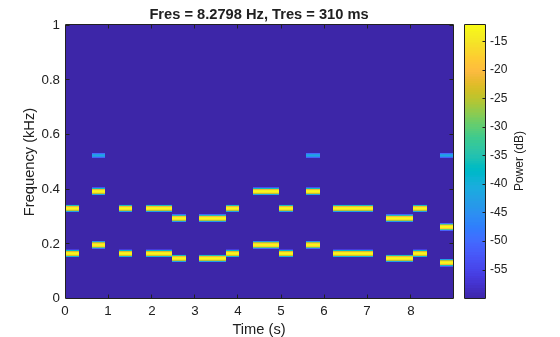 Figure contains an axes object. The axes object with title Fres = 8.2798 Hz, Tres = 310 ms, xlabel Time (s), ylabel Frequency (kHz) contains an object of type image.