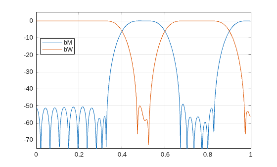 Figure contains an axes object. The axes object contains 2 objects of type line. These objects represent bM, bW.
