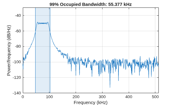 Figure contains an axes object. The axes object with title 99% Occupied Bandwidth: 55.377 kHz, xlabel Frequency (kHz), ylabel Power/frequency (dB/Hz) contains 4 objects of type line, patch.