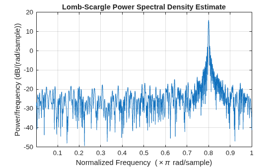 Figure contains an axes object. The axes object with title Lomb-Scargle Power Spectral Density Estimate, xlabel Normalized Frequency ( times pi rad/sample), ylabel Power/frequency (dB/(rad/sample)) contains an object of type line.