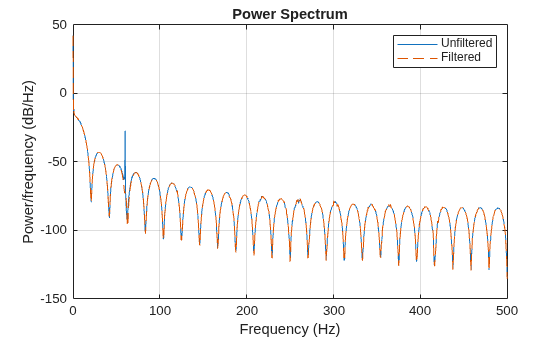 信号の 60 Hz ハムの削除