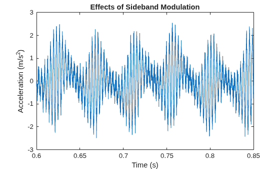 Figure contains an axes object. The axes object with title Effects of Sideband Modulation, xlabel Time (s), ylabel Acceleration (m/s Squared baseline ) contains an object of type line.