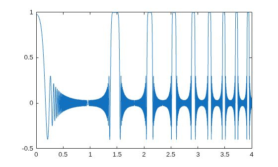 Figure contains an axes object. The axes object contains an object of type line.
