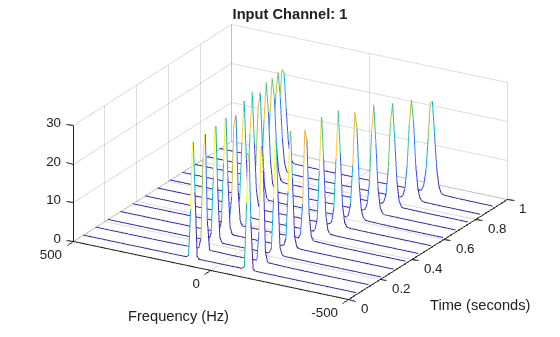 Figure contains an axes object. The axes object with title Input Channel: 1, xlabel Frequency (Hz), ylabel Time (seconds) contains an object of type patch.
