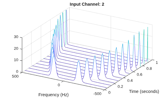 Figure contains an axes object. The axes object with title Input Channel: 2, xlabel Frequency (Hz), ylabel Time (seconds) contains an object of type patch.