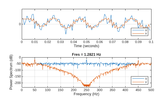 Figure contains 2 axes objects. Axes object 1 with xlabel Time (seconds) contains 2 objects of type line. These objects represent u, v. Axes object 2 with title Fres = 1.2821 Hz, xlabel Frequency (Hz), ylabel Power Spectrum (dB) contains 2 objects of type line. These objects represent u, v.