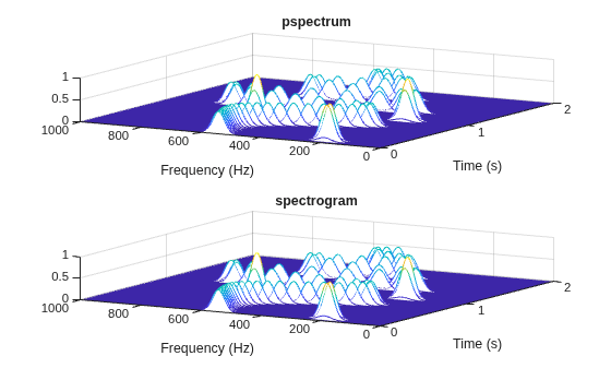 Figure contains 2 axes objects. Axes object 1 with title pspectrum, xlabel Frequency (Hz), ylabel Time (s) contains an object of type patch. Axes object 2 with title spectrogram, xlabel Frequency (Hz), ylabel Time (s) contains an object of type patch.