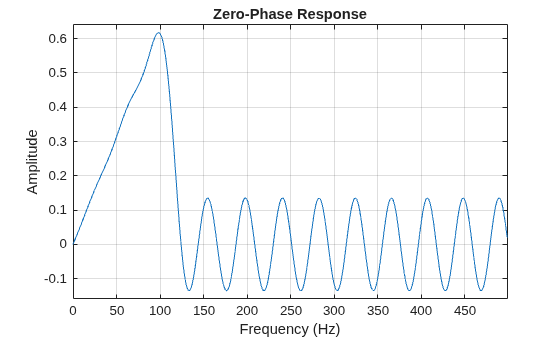 Figure contains an axes object. The axes object with title Zero-Phase Response, xlabel Frequency (Hz), ylabel Amplitude contains an object of type line.
