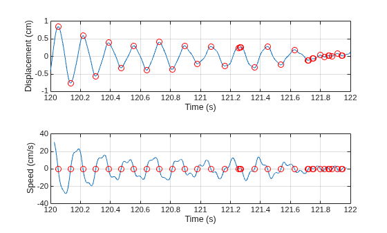 Figure contains 2 axes objects. Axes object 1 with xlabel Time (s), ylabel Displacement (cm) contains 3 objects of type line. One or more of the lines displays its values using only markers Axes object 2 with xlabel Time (s), ylabel Speed (cm/s) contains 3 objects of type line. One or more of the lines displays its values using only markers