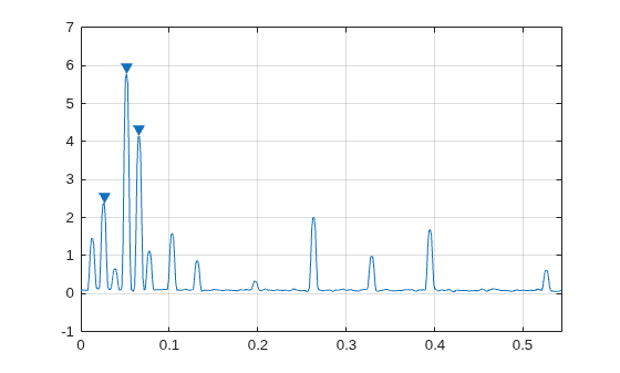 Figure contains an axes object. The axes object contains 2 objects of type line. One or more of the lines displays its values using only markers