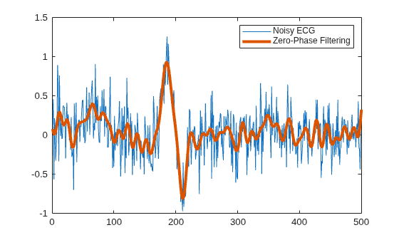 Figure contains an axes object. The axes object contains 2 objects of type line. These objects represent Noisy ECG, Zero-Phase Filtering.