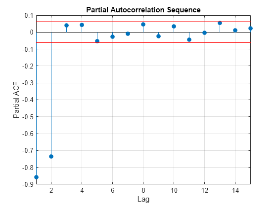 Figure contains an axes object. The axes object with title Partial Autocorrelation Sequence, xlabel Lag, ylabel Partial ACF contains 3 objects of type stem, line.