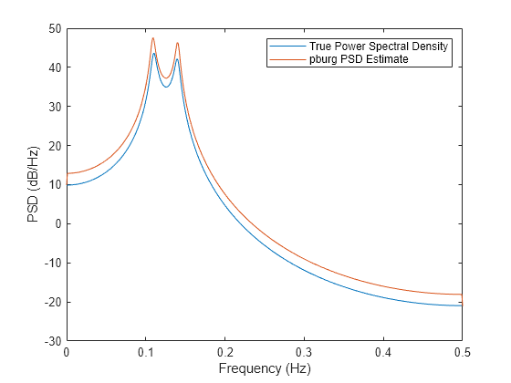 Figure contains an axes object. The axes object with xlabel Frequency (Hz), ylabel PSD (dB/Hz) contains 2 objects of type line. These objects represent True Power Spectral Density, pburg PSD Estimate.