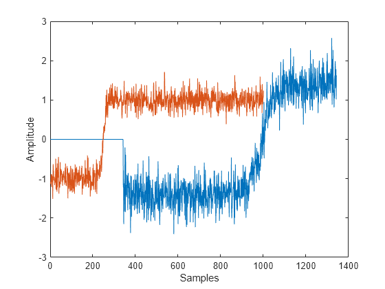 Figure contains an axes object. The axes object with xlabel Samples, ylabel Amplitude contains 2 objects of type line.