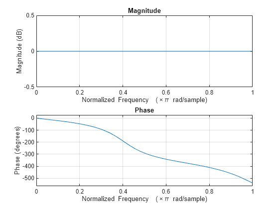 Figure Figure 1: Magnitude Response (dB) contains an axes object. The axes object with title Magnitude Response (dB), xlabel Normalized Frequency ( times pi blank rad/sample), ylabel Magnitude (dB) contains an object of type line.