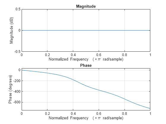 Figure Figure 2: Magnitude Response (dB) contains an axes object. The axes object with title Magnitude Response (dB), xlabel Normalized Frequency ( times pi blank rad/sample), ylabel Magnitude (dB) contains an object of type line.