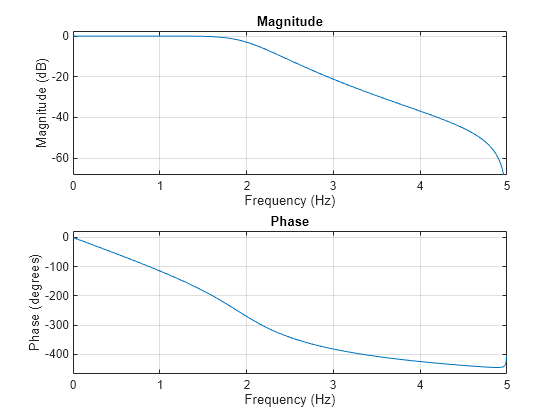 Figure contains 2 axes objects. Axes object 1 with title Phase, xlabel Frequency (Hz), ylabel Phase (degrees) contains an object of type line. Axes object 2 with title Magnitude, xlabel Frequency (Hz), ylabel Magnitude (dB) contains an object of type line.